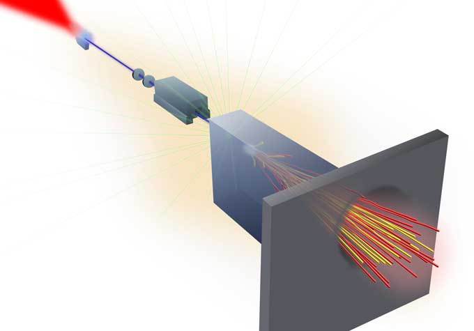100925_ec_muonlaser_inline A diagram shows a laser beam producing a thin beam of electrons, which collide with a large rectangular target to produce a shower of muons.