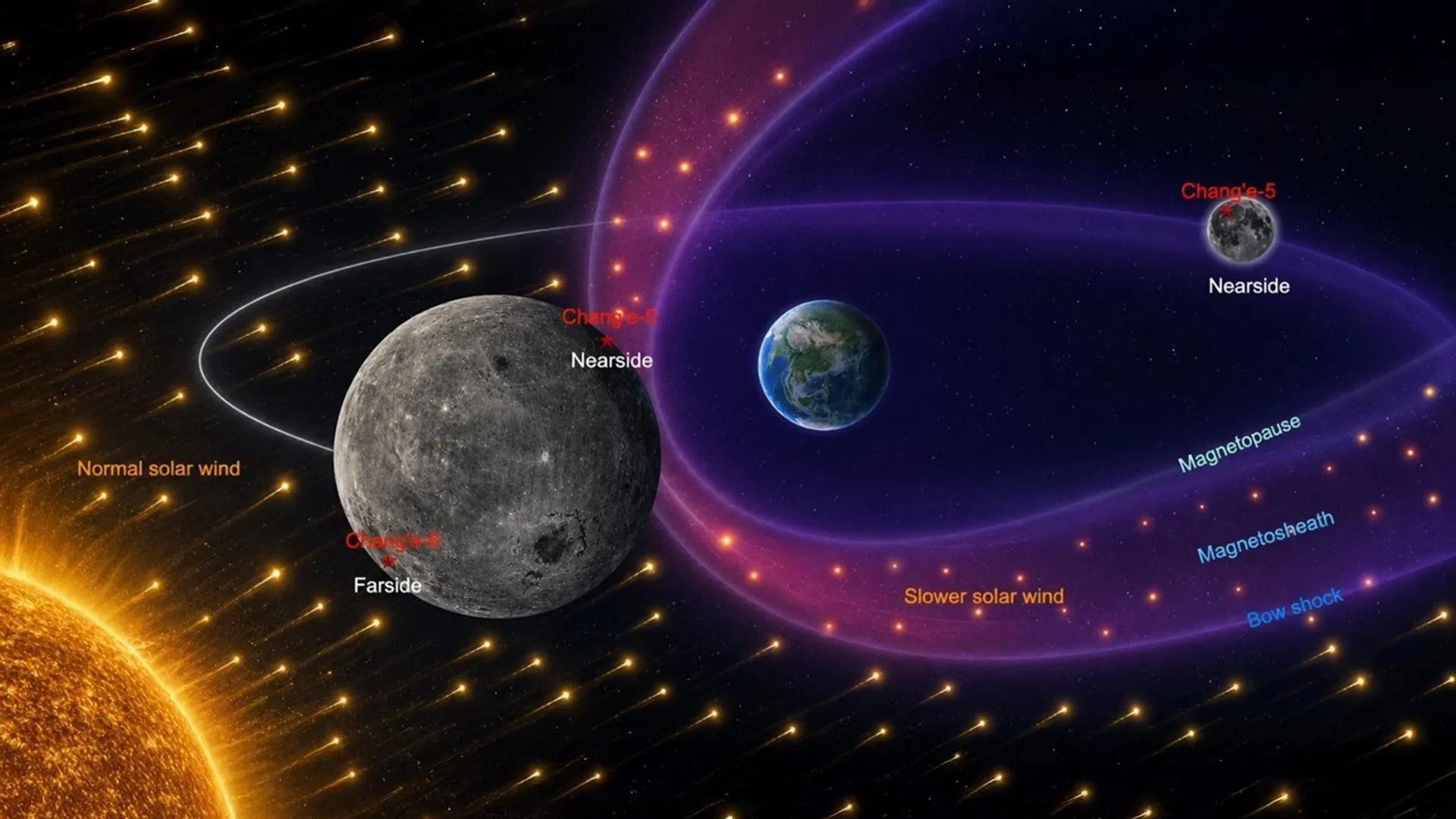 contrasting-solar-wind-environments-lunar-nearside-and-farside-1 Chang’e-6 Finds a Solar Wind Divide